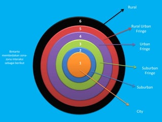 6
5
4
3
2
1
Rural
Rural Urban
Fringe
Urban
Fringe
Suburban
Fringe
Suburban
City
Bintarto
membedakan zona-
zona interaksi
sebagai berikut
 