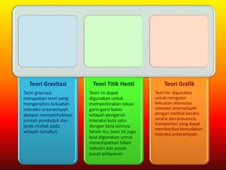 Teori Gravitasi
Teori gravitasi
merupakan teori yang
menganalisis kekuatan
interaksi antarwilayah
dengan memperhatikan
jumlah penduduk dan
jarak mutlak pada
wilayah tersebut.
Teori Titik Henti
Teori ini dapat
digunakan untuk
memperkirakan lokasi
garis-garis batas
wilayah pengaruh
interaksi kota satu
dengan kota lainnya.
Selain itu, teori ini juga
bisa digunakan untuk
menempatkan lokasi
industri dan pusat-
pusat pelayanan.
Teori Grafik
Teori ini digunakan
untuk mengukur
kekuatan intensitas
interaksi antarwilayah
dengan melihat kondisi
sarana dan prasarana
transportasi yang dapat
memberikan kemudahan
interaksi antarwilayah.
 