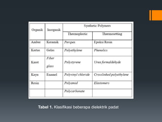 Tabel 1. Klasifikasi beberapa dielektrik padat
 