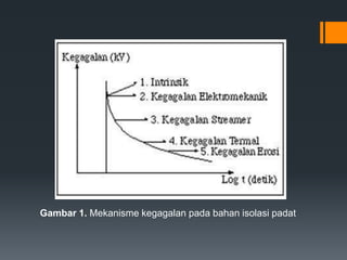Gambar 1. Mekanisme kegagalan pada bahan isolasi padat
 