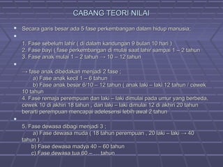 CABANG TEORI NILAICABANG TEORI NILAI
 Secara garis besar ada 5 fase perkembangan dalam hidup manusia;Secara garis besar ada 5 fase perkembangan dalam hidup manusia;

1. Fase sebelum lahir ( di dalam kandungan 9 bulan 10 hari )1. Fase sebelum lahir ( di dalam kandungan 9 bulan 10 hari )
2. Fase bayi ( fase perkembangan di mulai saat lahir sampai 1 – 2 tahun2. Fase bayi ( fase perkembangan di mulai saat lahir sampai 1 – 2 tahun
3. Fase anak mulai 1 – 2 tahun → 10 – 12 tahun3. Fase anak mulai 1 – 2 tahun → 10 – 12 tahun

→→ fase anak dibedakan menjadi 2 fase ;fase anak dibedakan menjadi 2 fase ;
a) Fase anak kecil 1 – 6 tahuna) Fase anak kecil 1 – 6 tahun
b) Fase anak besar 6/10 – 12 tahun ( anak laki – laki 12 tahun / cewekb) Fase anak besar 6/10 – 12 tahun ( anak laki – laki 12 tahun / cewek
10 tahun10 tahun
4. Fase remaja perempuan dan laki – laki dimulai pada umur yang berbeda,4. Fase remaja perempuan dan laki – laki dimulai pada umur yang berbeda,
cewek 10 di akhiri 18 tahun , dan laki – laki dimulai 12 di akhiri 20 tahuncewek 10 di akhiri 18 tahun , dan laki – laki dimulai 12 di akhiri 20 tahun
berarti perempuan mencapai adelesensi lebih awal 2 tahunberarti perempuan mencapai adelesensi lebih awal 2 tahun

5. Fase dewasa dibagi menjadi 3 ;5. Fase dewasa dibagi menjadi 3 ;
a) Fase dewasa muda ( 18 tahun perempuan , 20 laki – laki → 40a) Fase dewasa muda ( 18 tahun perempuan , 20 laki – laki → 40
tahun )tahun )
b) Fase dewasa madya 40 – 60 tahunb) Fase dewasa madya 40 – 60 tahun
c) Fase dewasa tua 60 – … tahunc) Fase dewasa tua 60 – … tahun
 