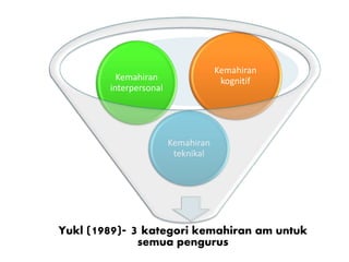Yukl (1989)- 3 kategori kemahiran am untuk
semua pengurus
Kemahiran
teknikal
Kemahiran
interpersonal
Kemahiran
kognitif
 