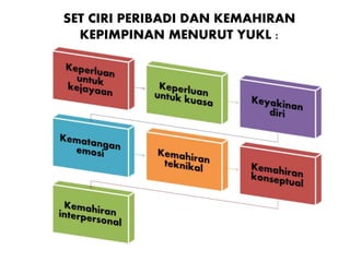SET CIRI PERIBADI DAN KEMAHIRAN
KEPIMPINAN MENURUT YUKL :
 