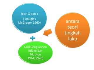 Teori X dan Y
( Douglas
McGregor 1960)
Grid Pengurusan
(Blake dan
Mouton
1964,1978)
antara
teori
tingkah
laku
 