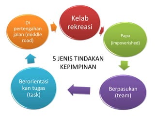 5 JENIS TINDAKAN
KEPIMPINAN
Kelab
rekreasi
Papa
(impoverished)
Berpasukan
(team)
Berorientasi
kan tugas
(task)
Di
pertengahan
jalan (middle
road)
 
