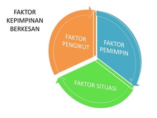FAKTOR
KEPIMPINAN
BERKESAN
 
