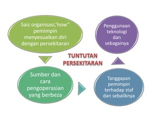 Saiz organisasi,’how”
pemimpin
menyesuaikan diri
dengan persekitaran
Sumber dan
cara
pengoperasian
yang berbeza
Tanggapan
pemimpin
terhadap staf
dan sebaliknya
Penggunaan
teknologi
dan
sebagainya
 