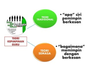 TEORI
TRADISIONAL
•“apa” ciri
pemimpin
berkesan
TEORI
SEMASA
•“bagaimana”
memimpin
dengan
berkesan
 