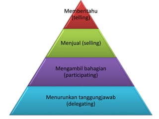Memberitahu
(telling)
Menjual (selling)
Mengambil bahagian
(participating)
Menurunkan tanggungjawab
(delegating)
 