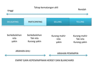 TELLING
DELIGATING PARTICIPATING SELLING
Kurang mahir
Tak rela
Kurang yakin
berkebolehan
Tak rela
Kurang yakin
Kurang mahir
rela
yakin
berkebolehan
rela
yakin
tinggi Rendah
ARAHAN PEMIMPIN
ARAHAN AHLI
Tahap kematangan ahli
EMPAT GAYA KEPEMIMPINAN HERSEY DAN BLANCHARD
 