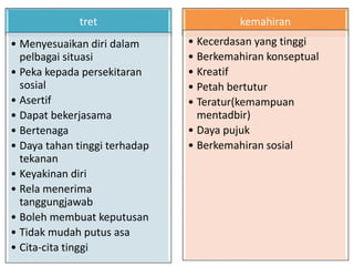 tret
• Menyesuaikan diri dalam
pelbagai situasi
• Peka kepada persekitaran
sosial
• Asertif
• Dapat bekerjasama
• Bertenaga
• Daya tahan tinggi terhadap
tekanan
• Keyakinan diri
• Rela menerima
tanggungjawab
• Boleh membuat keputusan
• Tidak mudah putus asa
• Cita-cita tinggi
kemahiran
• Kecerdasan yang tinggi
• Berkemahiran konseptual
• Kreatif
• Petah bertutur
• Teratur(kemampuan
mentadbir)
• Daya pujuk
• Berkemahiran sosial
 