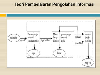 Teori Pembelajaran Pengolahan Informasi

 