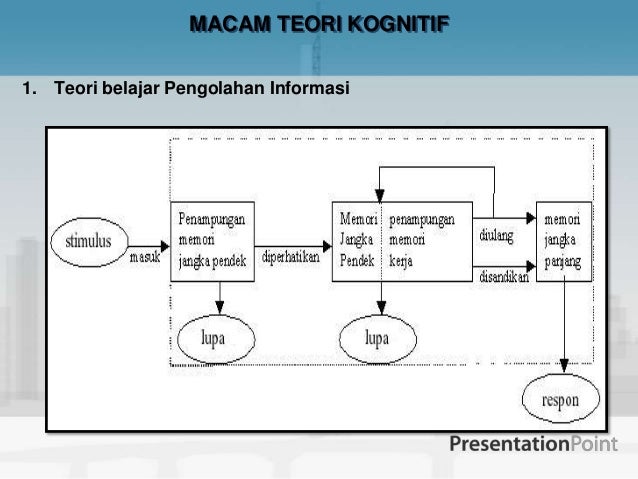 Teori Kognitif Dalam Pembelajaran 23705570