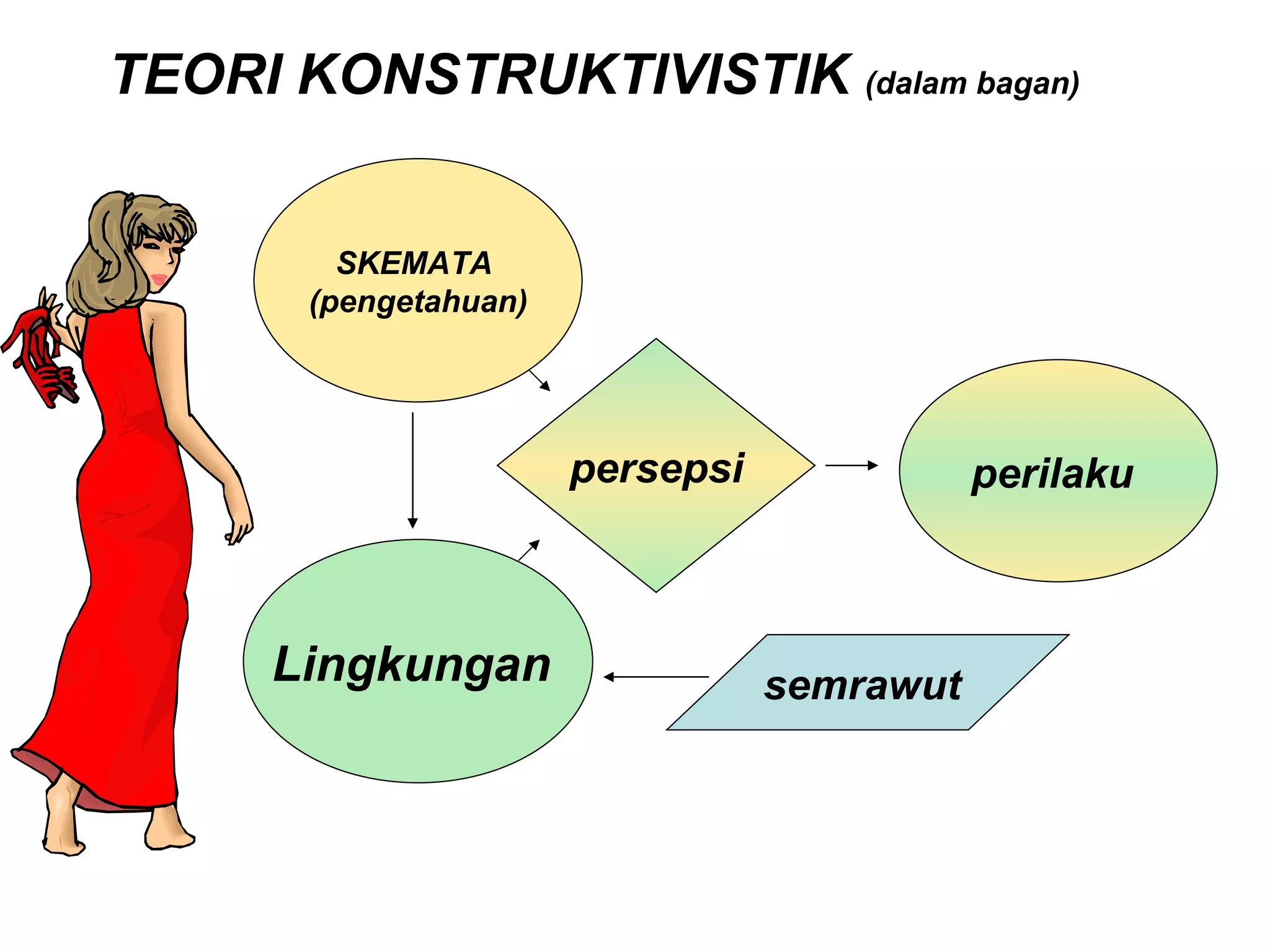 TEORI KONSTRUKTIVISTIK  (dalam bagan)  SKEMATA  (pengetahuan) Lingkungan  persepsi perilaku  semrawut  