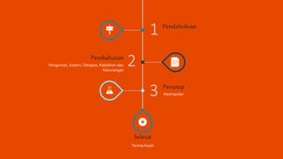 1
2
3
Pendahuluan
Pembahasan
Pengertian, Sistem,Tahapan, Kelebihan dan
Kekurangan
Penutup
Kesimpulan
Selesai
Terima Kasih
 