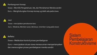 Aktif
Siswa – menciptakan pemahaman baru
Guru – Moderat, Memberi saran, Bertanya. (memberi ruang pada siswa)
Sistem
Pembelajaran
Konstruktivisme
Refleksi
Siswa – Melakukan kontrol proses pembelajaran
Guru – menciptakan situasi siswa merasa aman mempertanyakan
dan merenungkan proses pembelajaran mereka sendiri
Pembangunan Konsep
Siswa – Memiliki Pengetahuan, Ide, dan Pemahaman Mereka sendiri
Guru – Menghubungkan Konsep-konsep yg telah ada pada siswa
 