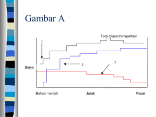 Gambar A
Biaya
Bahan mentah Jarak Pasar
Total biaya transportasi
1
2
3
 