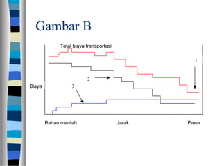 Gambar B
Biaya
Bahan mentah Jarak Pasar
Total biaya transportasi
1
2
3
 