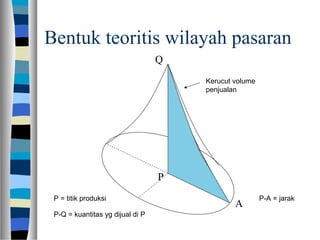 Bentuk teoritis wilayah pasaran
P
A
Q
Kerucut volume
penjualan
P = titik produksi
P-Q = kuantitas yg dijual di P
P-A = jarak
 