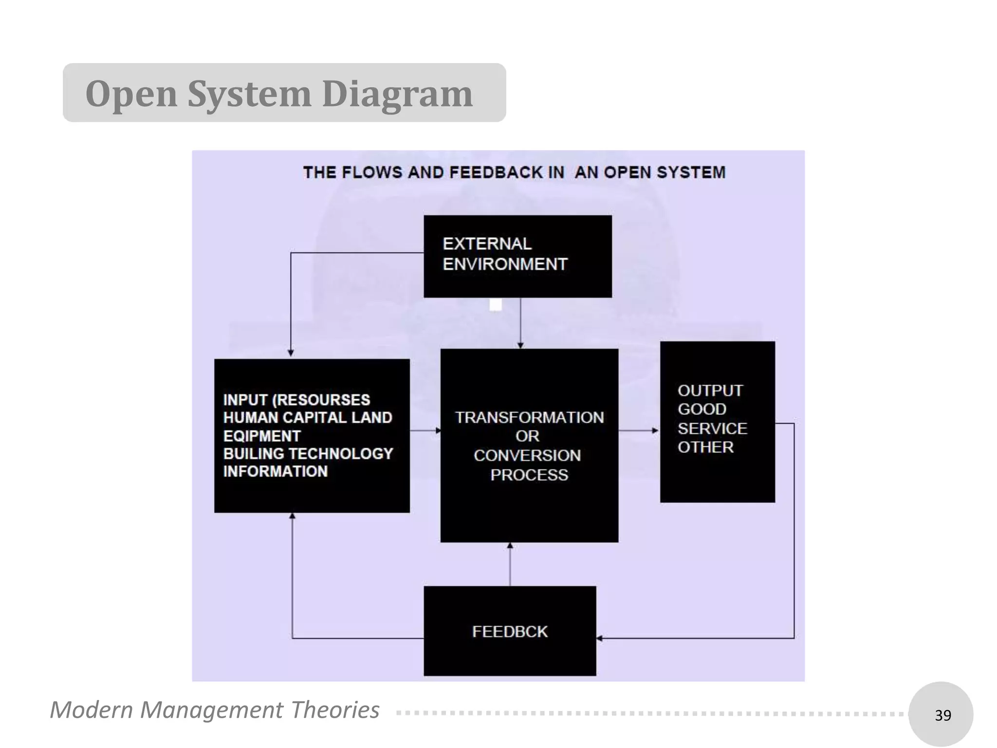 Open System Diagram 
Modern Management Theories 39 
 