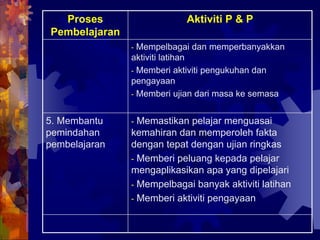 - Memastikan pelajar menguasai
kemahiran dan memperoleh fakta
dengan tepat dengan ujian ringkas
- Memberi peluang kepada pelajar
mengaplikasikan apa yang dipelajari
- Mempelbagai banyak aktiviti latihan
- Memberi aktiviti pengayaan
5. Membantu
pemindahan
pembelajaran
- Mempelbagai dan memperbanyakkan
aktiviti latihan
- Memberi aktiviti pengukuhan dan
pengayaan
- Memberi ujian dari masa ke semasa
Aktiviti P & PProses
Pembelajaran
 