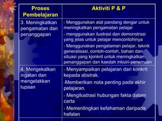 Proses                      Aktiviti P & P
Pembelajaran
3. Meningkatkan   - Menggunakan alat pandang dengar untuk
pengamatan dan    meningkatkan pengamatan pelajar
penanggapan       - menggunakan ilustrasi dan demonstrasi
                  yang jelas untuk pelajar mencontohinya
                  - Menggunakan pengalaman pelajar, teknik
                  generalisasi, contoh-contoh, bahan dan
                  situasi yang kjonkrit untuk meningkatkan
                  penanggapan dan kaedah inkuiri-penemuan
4. Mengekalkan    - Menyampaikan pelajaran dari konkrit
ingatan dan       kepada abstrak.
mengelakkan       -Memberikan nota penting pada akhir
lupaan            pelajaran.
                  - Mengilustrasi hubungan fakta dalam
                  carta
                  - Mementingkan kefahaman daripada
                  hafalan
 