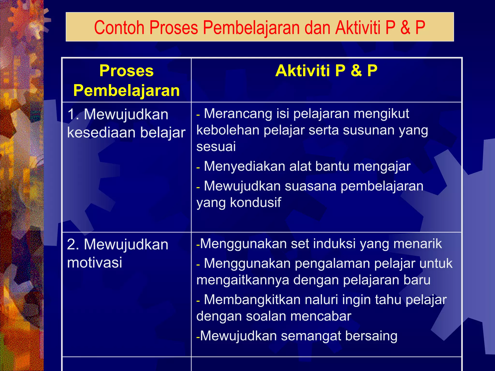 Contoh Proses Pembelajaran dan Aktiviti P & P

  Proses                       Aktiviti P & P
Pembelajaran
1. Mewujudkan     - Merancang isi pelajaran mengikut
kesediaan belajar kebolehan pelajar serta susunan yang
                   sesuai
                   - Menyediakan alat bantu mengajar
                   - Mewujudkan suasana pembelajaran
                   yang kondusif


2. Mewujudkan      -Menggunakan  set induksi yang menarik
motivasi           - Menggunakan pengalaman pelajar untuk
                   mengaitkannya dengan pelajaran baru
                   - Membangkitkan naluri ingin tahu pelajar
                   dengan soalan mencabar
                   -Mewujudkan semangat bersaing
 