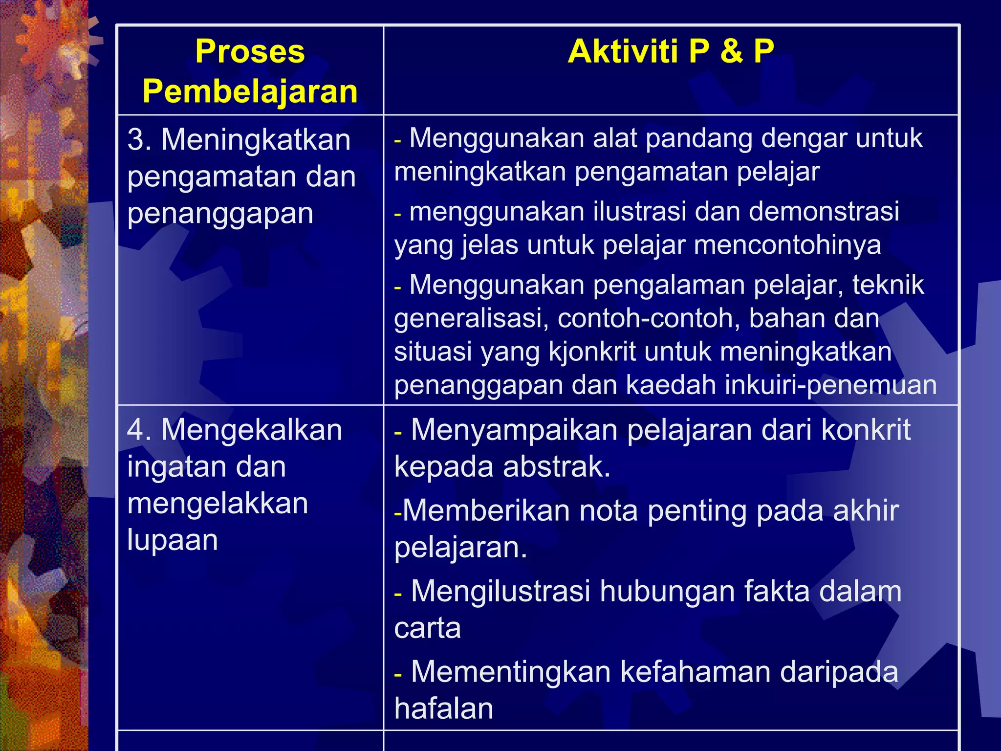Proses                      Aktiviti P & P
Pembelajaran
3. Meningkatkan   - Menggunakan alat pandang dengar untuk
pengamatan dan    meningkatkan pengamatan pelajar
penanggapan       - menggunakan ilustrasi dan demonstrasi
                  yang jelas untuk pelajar mencontohinya
                  - Menggunakan pengalaman pelajar, teknik
                  generalisasi, contoh-contoh, bahan dan
                  situasi yang kjonkrit untuk meningkatkan
                  penanggapan dan kaedah inkuiri-penemuan
4. Mengekalkan    - Menyampaikan pelajaran dari konkrit
ingatan dan       kepada abstrak.
mengelakkan       -Memberikan nota penting pada akhir
lupaan            pelajaran.
                  - Mengilustrasi hubungan fakta dalam
                  carta
                  - Mementingkan kefahaman daripada
                  hafalan
 