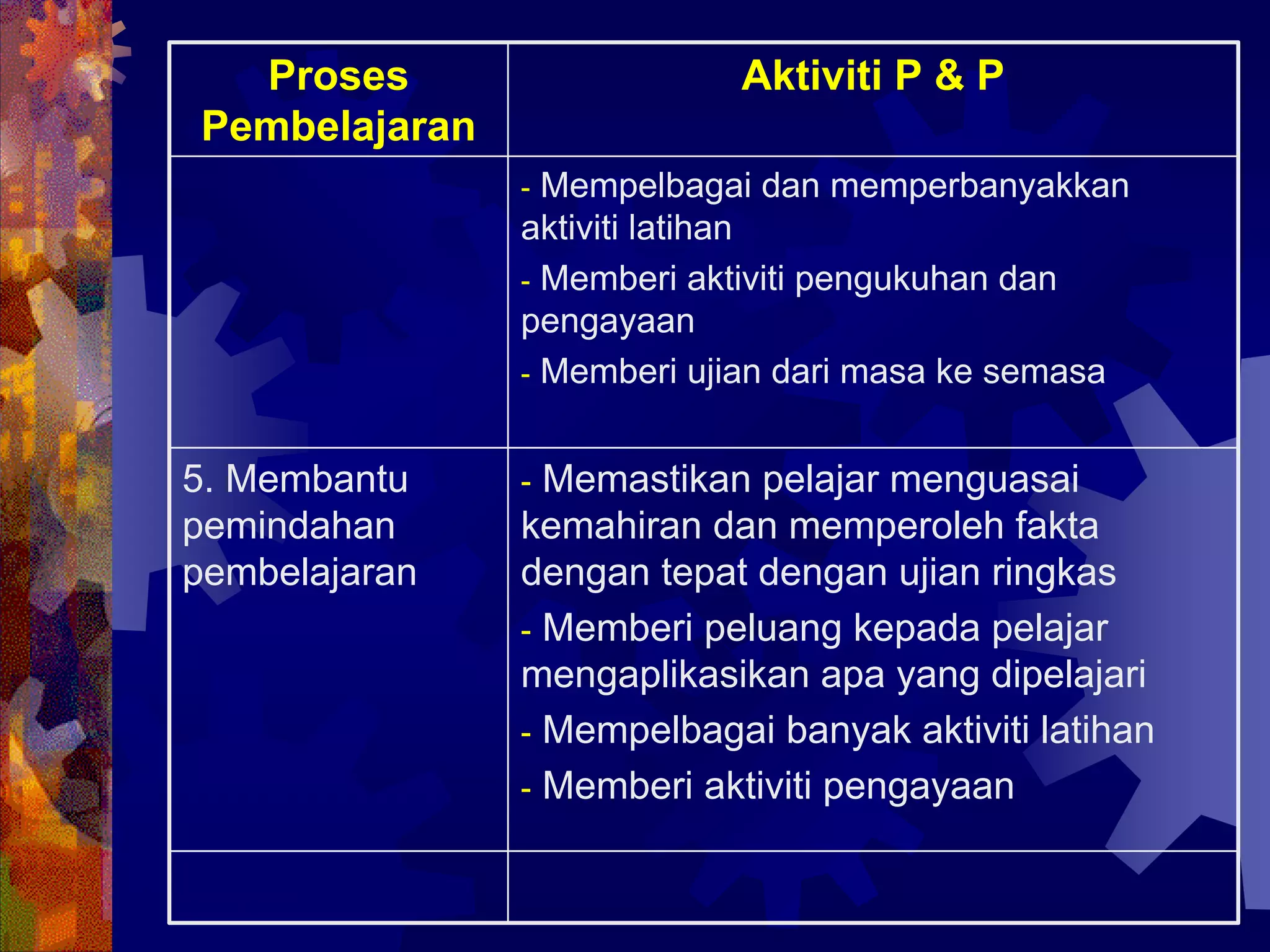 Proses                   Aktiviti P & P
Pembelajaran
               - Mempelbagai dan memperbanyakkan
               aktiviti latihan
               - Memberi aktiviti pengukuhan dan
               pengayaan
               - Memberi ujian dari masa ke semasa


5. Membantu    - Memastikan pelajar menguasai
pemindahan     kemahiran dan memperoleh fakta
pembelajaran   dengan tepat dengan ujian ringkas
               - Memberi peluang kepada pelajar
               mengaplikasikan apa yang dipelajari
               - Mempelbagai banyak aktiviti latihan
               - Memberi aktiviti pengayaan
 