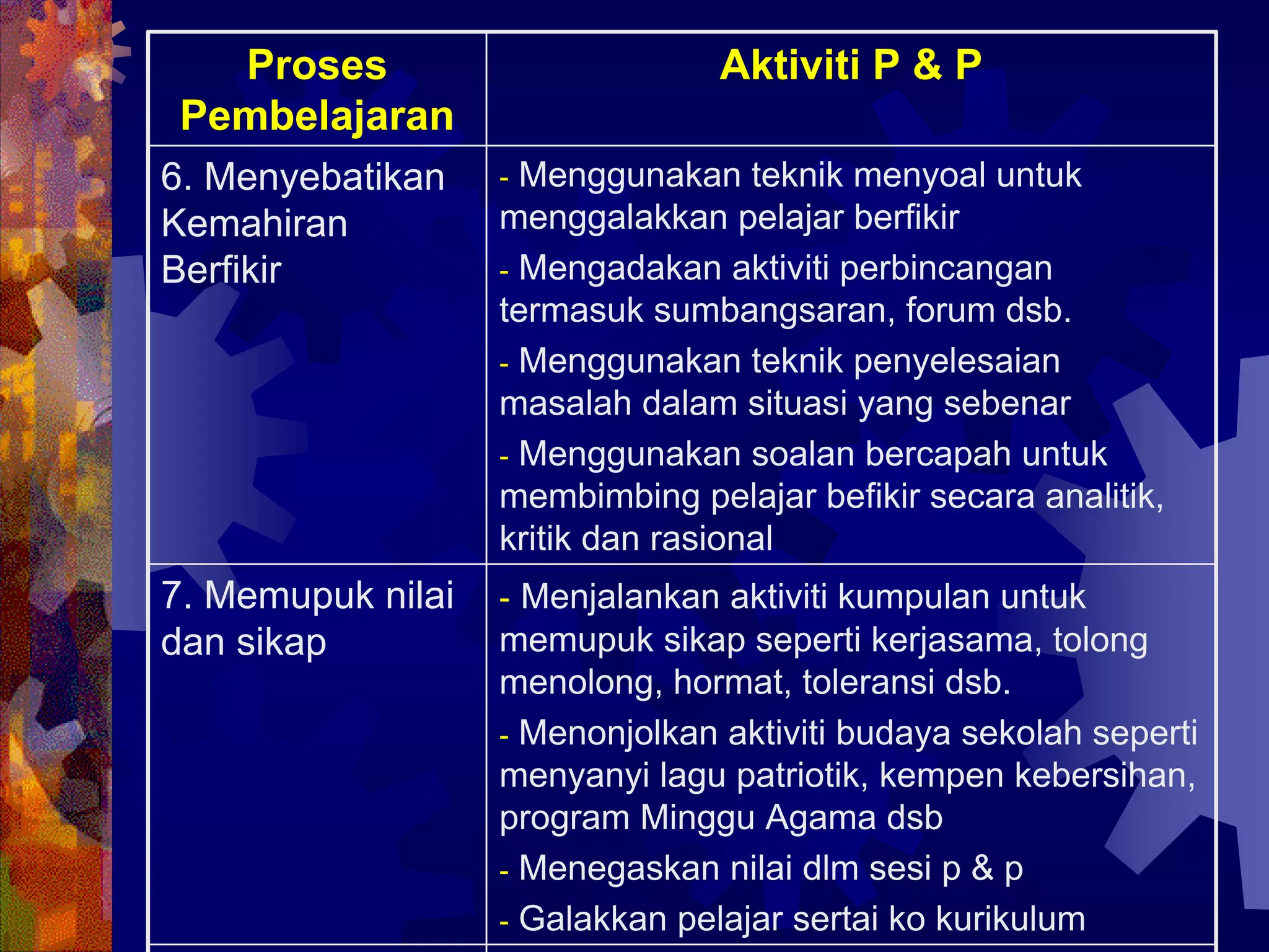 Proses                        Aktiviti P & P
 Pembelajaran
6. Menyebatikan    - Menggunakan teknik menyoal untuk
Kemahiran          menggalakkan pelajar berfikir
Berfikir           - Mengadakan aktiviti perbincangan
                   termasuk sumbangsaran, forum dsb.
                   - Menggunakan teknik penyelesaian
                   masalah dalam situasi yang sebenar
                   - Menggunakan soalan bercapah untuk
                   membimbing pelajar befikir secara analitik,
                   kritik dan rasional
7. Memupuk nilai   - Menjalankan aktiviti kumpulan untuk
dan sikap          memupuk sikap seperti kerjasama, tolong
                   menolong, hormat, toleransi dsb.
                   - Menonjolkan aktiviti budaya sekolah seperti
                   menyanyi lagu patriotik, kempen kebersihan,
                   program Minggu Agama dsb
                   - Menegaskan nilai dlm sesi p & p
                   - Galakkan pelajar sertai ko kurikulum
 