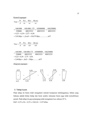 15
Kontrol tegangan :
wt
Mcons
wt
Msw
wt
e
Pi
A
Pi
top 



.

!
!
675
,
18
01
,
5
56
,
4
57
,
2
34
,
6
23
,
4
40833333
186250000
40833333
105000000
40833333
175
.
1481000
350000
1481000
ok
Mpa
fcsall
Mpa 














wb
Mcons
wb
Msw
wb
e
Pi
A
Pi
bot 



.

!
!
!
3
44
,
3
56
,
4
75
,
2
34
,
6
23
,
4
40833333
186250000
40833333
105000000
40833333
175
.
1481000
350000
1481000
ok
Mpa
ftall
Mpa 













Diagram tegangan :
+
3. Tahap Layan
Pada tahap ini beton telah mengalami seluruh komponen kehilangannya, beban yang
bekerja adalah beban hidup dan berat sendiri, kekuatan beton juga telah termobilisasi
penuh. Pada tahap ini gaya prategang telah mengalami loss sebesar 25 %.
Peff = 0,75 x Po = 0,75 x 1542,24 = 1157 kNm.
3,44
5,01
4,56
4,56
-
+
6,34
-
6,34
2,75
2,75
4,23
4,23
+
+
-
+ +
+ + =
 