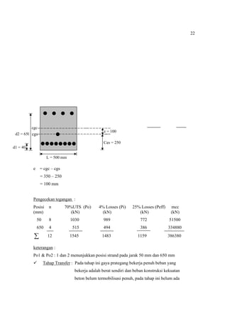 22
e = cgc – cgs
= 350 – 250
= 100 mm
Pengecekan tegangan :
Posisi n 70%UTS (Po) 4% Losses (Pi) 25% Losses (Peff) mcc
(mm) (kN) (kN) (kN) (kN)
50 8 1030 989 772 51500
650 4 515 494 386 334880
 12 1545 1483 1159 386380
keterangan :
Po1 & Po2 : 1 dan 2 menunjukkan posisi strand pada jarak 50 mm dan 650 mm
 Tahap Transfer : Pada tahap ini gaya prategang bekerja penuh beban yang
bekerja adalah berat sendiri dan beban konstruksi kekuatan
beton belum termobilisasi penuh, pada tahap ini belum ada
d1 = 40
d2 = 650
Cgs = 250
cgs
cgc
e = 100
L = 500 mm
 