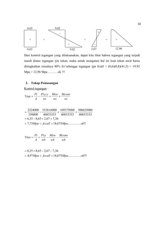 30
Dari kontrol tegangan yang dilaksanakan, dapat kita lihat bahwa tegangan yang terjadi
masih diatas tegangan ijin tekan, maka untuk mengatasi hal ini kuat tekan awal harus
ditingkatkan misalnya 80% fci’sehingga tegangan ijjn fciall = (0,6)(0,8)(41,5) = 19,92
Mpa > 12,96 Mpa ………ok !!!
2. Tahap Pemasangan
Kontrol tegangan :
wt
Mcons
wt
Msw
wt
y
e
Pi
A
Pi
top 



.
.

!
!
675
,
18
73
,
7
36
,
7
67
,
2
65
,
8
35
,
6
40833333
300625000
40833333
109375000
40833333
353616000
350000
2224000
ok
Mpa
fccall
Mpa 














wb
Mcons
wb
Msw
wb
e
Pi
A
Pi
bot 



.

!
!
!
675
,
18
97
,
4
36
,
7
67
,
2
65
,
8
35
,
6
ok
Mpa
fccall
Mpa 










12,96
2,67
-
+
-
+
9,02
9,02
6,62
6,62
+ + + = +
 