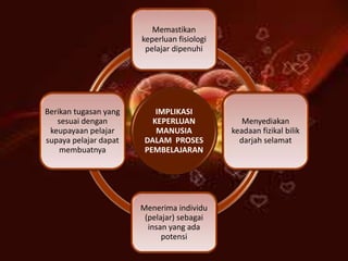 IMPLIKASI
KEPERLUAN
MANUSIA
DALAM PROSES
PEMBELAJARAN
Memastikan
keperluan fisiologi
pelajar dipenuhi
Menyediakan
keadaan fizikal bilik
darjah selamat
Menerima individu
(pelajar) sebagai
insan yang ada
potensi
Berikan tugasan yang
sesuai dengan
keupayaan pelajar
supaya pelajar dapat
membuatnya
 