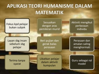 APLIKASI TEORI HUMANISME DALAM
MATEMATIK
Fokus kpd pelajar
bukan subjek
Layan sbg insan
sebelum sbg
pelajar
Terima tanpa
syarat
Libatkan pelajar
dalam aktiviti
kumpulan
Beri pujian dan
gerak balas
perasaan
Sesuaikan
dengan aras
pemikiran murid
Aktiviti mengikut
perbezaan
individu
Perasaan dan
amalan saling
menghormati
Guru sebagai rol
model
 
