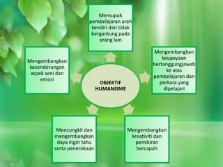 OBJEKTIF
HUMANISME
Memupuk
pembelajaran arah
kendiri dan tidak
bergantung pada
orang lain
Mengembangkan
keupayaan
bertanggungjawab
ke atas
pembelajaran dan
perkara yang
dipelajari
Mengembangkan
kreativiti dan
pemikiran
bercapah
Mencungkil dan
mengembangkan
daya ingin tahu
serta penerokaan
Mengembangkan
kecenderungan
aspek seni dan
emosi
 