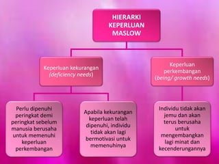 HIERARKI
KEPERLUAN
MASLOW
Keperluan kekurangan
(deficiency needs)
Perlu dipenuhi
peringkat demi
peringkat sebelum
manusia berusaha
untuk memenuhi
keperluan
perkembangan
Apabila kekurangan
keperluan telah
dipenuhi, individu
tidak akan lagi
bermotivasi untuk
memenuhinya
Keperluan
perkembangan
(being/ growth needs)
Individu tidak akan
jemu dan akan
terus berusaha
untuk
mengembangkan
lagi minat dan
kecenderungannya
 