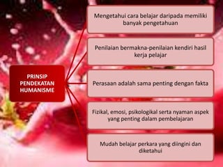 PRINSIP
PENDEKATAN
HUMANISME
Mengetahui cara belajar daripada memiliki
banyak pengetahuan
Penilaian bermakna-penilaian kendiri hasil
kerja pelajar
Perasaan adalah sama penting dengan fakta
Fizikal, emosi, psikologikal serta nyaman aspek
yang penting dalam pembelajaran
Mudah belajar perkara yang diingini dan
diketahui
 