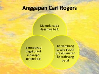 Anggapan Carl Rogers
Manusia pada
dasarnya baik
Berkembang
secara positif
jika dijuruskan
ke arah yang
betul
Bermotivasi
tinggi untuk
mencapai
potensi diri
 