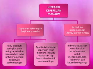 HIERARKI
KEPERLUAN
MASLOW
Keperluan kekurangan
(deficiency needs)
Perlu dipenuhi
peringkat demi
peringkat sebelum
manusia berusaha
untuk memenuhi
keperluan
perkembangan
Apabila kekurangan
keperluan telah
dipenuhi, individu
tidak akan lagi
bermotivasi untuk
memenuhinya
Keperluan
perkembangan
(being/ growth needs)
Individu tidak akan
jemu dan akan
terus berusaha
untuk
mengembangkan
lagi minat dan
kecenderungannya
 