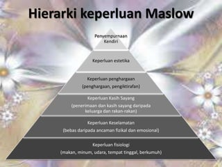 Hierarki keperluan Maslow
Penyempurnaan
Kendiri
Keperluan estetika
Keperluan penghargaan
(penghargaan, pengiktirafan)
Keperluan Kasih Sayang
(penerimaan dan kasih sayang daripada
keluarga dan rakan-rakan)
Keperluan Keselamatan
(bebas daripada ancaman fizikal dan emosional)
Keperluan fisiologi
(makan, minum, udara, tempat tinggal, berkumuh)
 