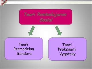 teori pembelajaran sosial