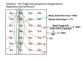 Diketahui : Titik Tinggi hasil pengukuran sebagai berikut. 
Bagaimana pola konturnya? 
+ 38 
+ 37 
+ 36 
B 
38.2 38.0 38.5 38.9 
37.8 36.8 38.3 38.6 
37.1 36.4 37.9 38.2 
36.7 35.9 37.2 37.6 
36.1 35.4 36.4 37.0 
35.5 34.8 35.8 36.2 
34.8 34.1 35.1 35.3 
+ 35 
A 
Misal Jarak A-B di lap = 100m 
Berapa kemiringan = ??? 
Beda Tinggi A-B 
= X 100% 
Jarak A-B di Lapangan 
3 
100 
= X 100% 
= 3% 
 