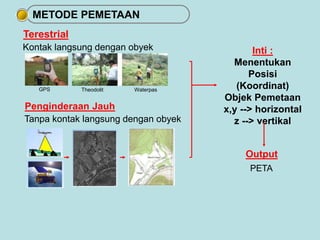 Kontak langsung dengan obyek 
GPS Theodolit Waterpas 
Penginderaan Jauh 
Tanpa kontak langsung dengan obyek 
Inti : 
Menentukan 
Posisi 
(Koordinat) 
Objek Pemetaan 
x,y --> horizontal 
z --> vertikal 
Output 
Terestrial 
PETA 
METODE PEMETAAN 
 