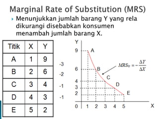  Menunjukkan jumlah barang Y yang rela
dikurangi disebabkan konsumen
menambah jumlah barang X.
 