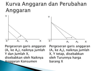 Pergeseran garis anggaran
(A1 ke A2), naiknya jumlah
Y dan Jumlah X,
disebabkan oleh Naiknya
Anggaran Konsumen
Pergeseran garis anggaran
(A1 ke A2), naiknya jumlah
X, Y tetap, disebabkan
oleh Turunnya harga
barang X
 