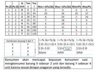 Konsumen akan mencapai kepuasan konsumen saat
mengkonsumsi barang X sebesar 2 unit dan barang Y sebesar 4
unit karena sesuai dengan anggaran yang tersedia
$ 14
 