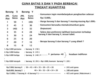 GUNA BATAS X DAN Y PADA BERBAGAI
TINGKAT KUANTITAS
Barang X Barang Y
JML
(Rp)
Guna
Batas
JML
(Rp)
Guna
Batas
1 50 1 (40)
2 45 2 36
3 (40) 3 32
4 35 4 28
5 30 5 24
6 25 6 20
7 20 7 16
8 15 8 12
• Konsumen ingin membelanjakan penghasilan sebesar
Rp.13.000,-
• Harga barang X dan barang Y masing-masing Rp.1.000,-
• Konsumen berusaha memaksimumkan guna
(kepuasan)
• Selera dan preferensi (pilihan) konsumen terhadap
barang X dan barang Y, sesuai tabel.
• Berapa barang X dan barang Y yang dibeli ?
1. Rp.1.000 pertama : barang X ( 50 )
2. Rp.1.000 kedua : barang X ( 45 )
3. Rp.1.000 ketiga : barang X ( 40 )
.
7. Rp.1000 ketujuh : barang X ( 20 ) + Rp.1.000, keenam barang Y ( 20 )
_________________________________________________________________________
Rp.7.000, barang X : 50 + 45 + 40 + 35 + 30 + 25 + 20 = 245 unit guna
Rp.6.000, barang Y : 40 + 36 + 32 + 28 + 24 + 20 = 180 unit guna
Rp.13.000, ( 7 barang X + 6 barang Y ) ------------------------------------------- = 425 unit guna ( Maksimum )
Y pertama= 40 keadaan indiferen
 