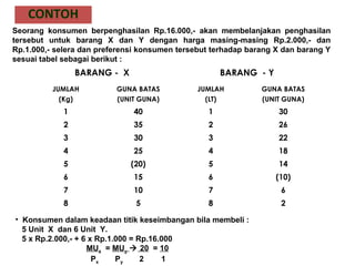 CONTOH
JUMLAH
(Kg)
GUNA BATAS
(UNIT GUNA)
JUMLAH
(LT)
GUNA BATAS
(UNIT GUNA)
1 40 1 30
2 35 2 26
3 30 3 22
4 25 4 18
5 (20) 5 14
6 15 6 (10)
7 10 7 6
8 5 8 2
BARANG - X BARANG - Y
Seorang konsumen berpenghasilan Rp.16.000,- akan membelanjakan penghasilan
tersebut untuk barang X dan Y dengan harga masing-masing Rp.2.000,- dan
Rp.1.000,- selera dan preferensi konsumen tersebut terhadap barang X dan barang Y
sesuai tabel sebagai berikut :
• Konsumen dalam keadaan titik keseimbangan bila membeli :
5 Unit X dan 6 Unit Y.
5 x Rp.2.000,- + 6 x Rp.1.000 = Rp.16.000
MUx = MUy  20 = 10
Px Py 2 1
 
