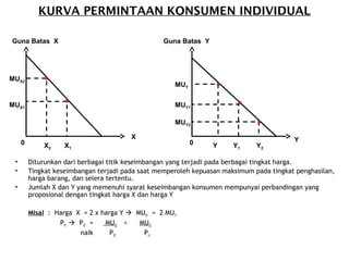KURVA PERMINTAAN KONSUMEN INDIVIDUAL
• Diturunkan dari berbagai titik keseimbangan yang terjadi pada berbagai tingkat harga.
• Tingkat keseimbangan terjadi pada saat memperoleh kepuasan maksimum pada tingkat penghasilan,
harga barang, dan selera tertentu.
• Jumlah X dan Y yang memenuhi syarat keseimbangan konsumen mempunyai perbandingan yang
proposional dengan tingkat harga X dan harga Y
Misal : Harga X = 2 x harga Y  MUX1 = 2 MUY1
PX1  PX2 = MUX1 < MUY1
naik PX2 Py1
MUX2
MUX1
MUY
MUY1
MUY2
0 Y Y1
YX
0 X1X2 Y2
Guna Batas X Guna Batas Y
 